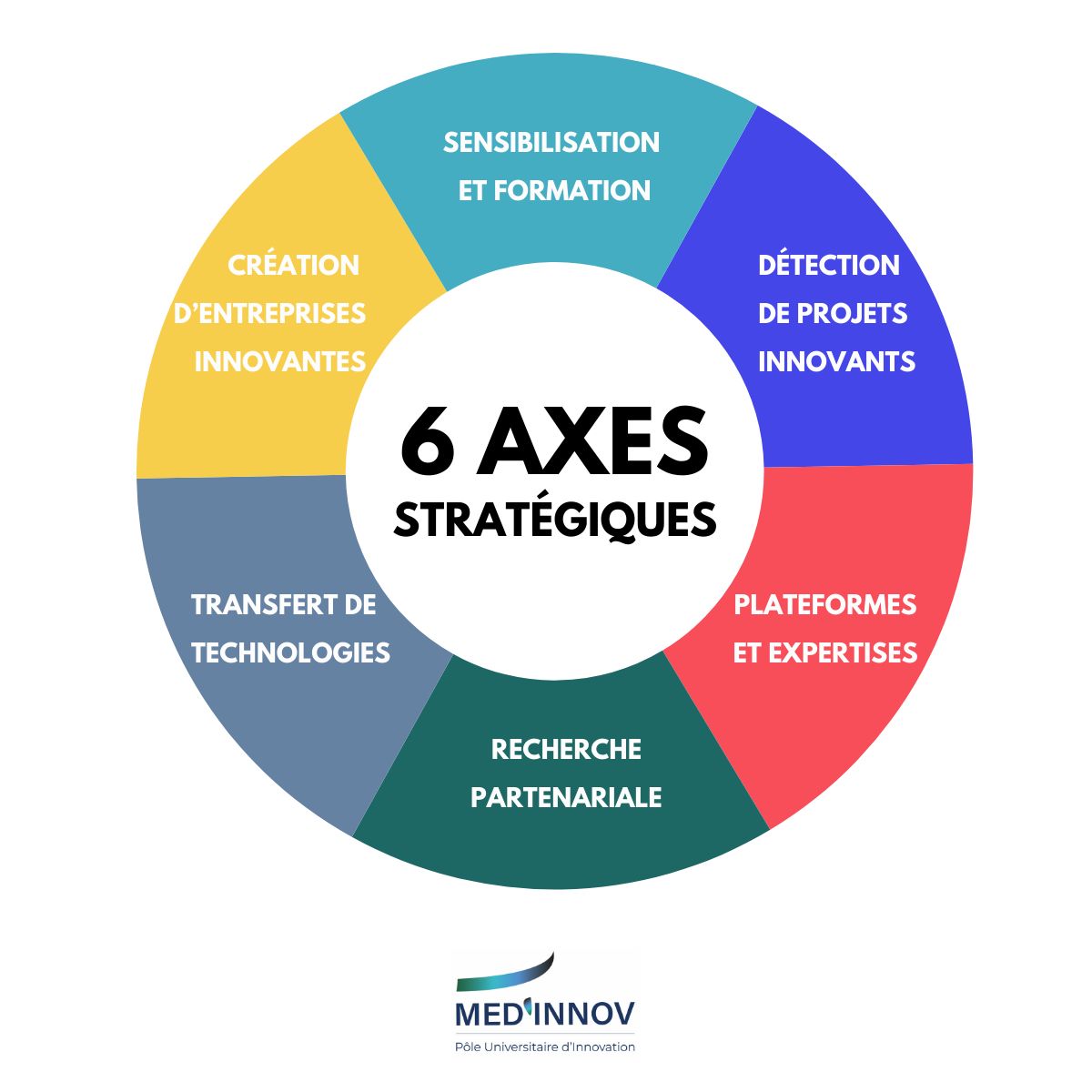 MED INNOV axe stratégiques