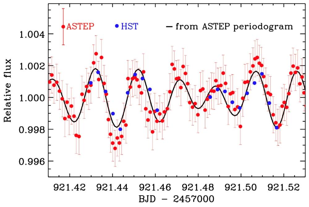 2½ hours of observation of Beta Pic with ASTEP (red) and the Hubble Space Telescope (blue) showing the ~30 min pulsations of the star. The ASTEP observations cover several months, nearly continuously while the much more accurate HST observations are limit
