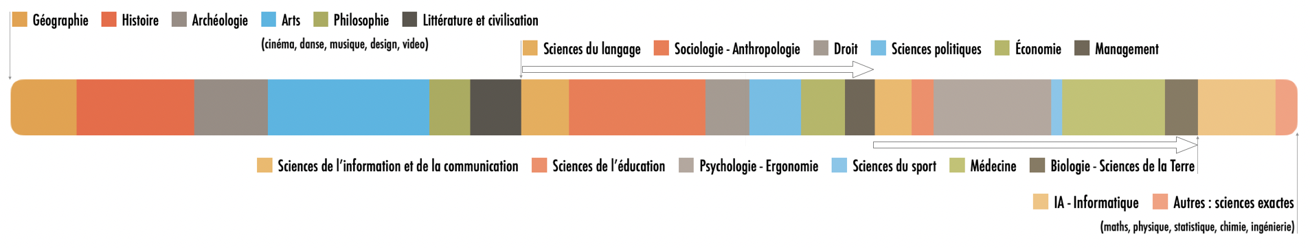 barre des disciplines