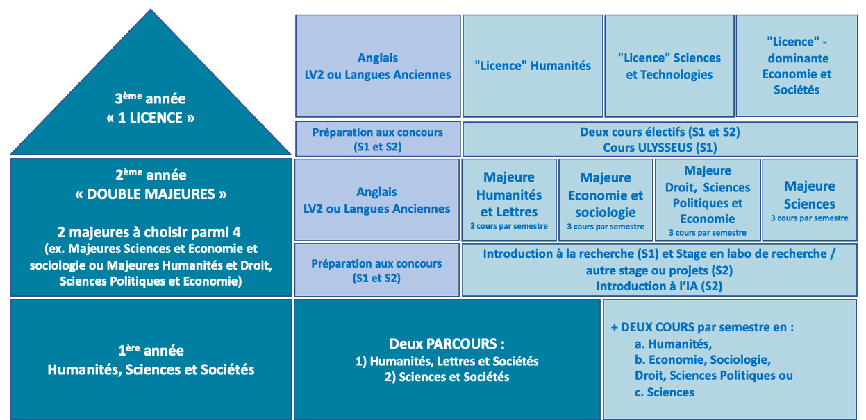 Cycle Pluridisciplinaire D'Études Supérieures (CPES) - Université Côte ...