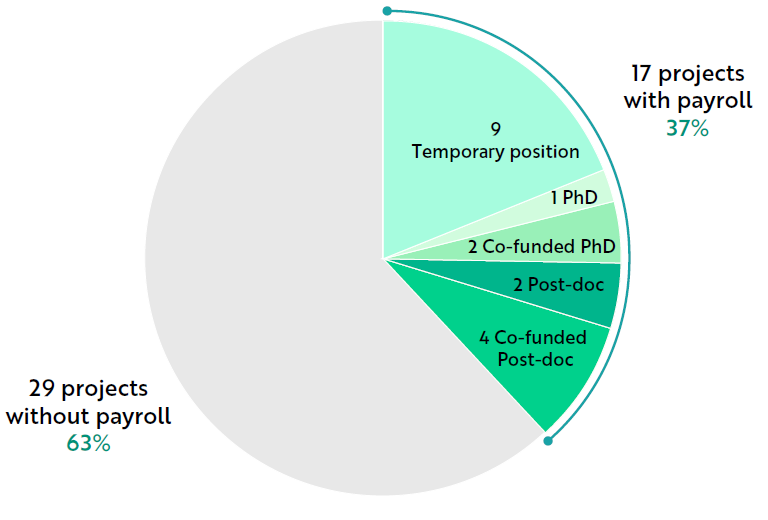 Financements de doctorants et post-doctorants dans les projets soutenus par l'Académie 3 en 2016-2020