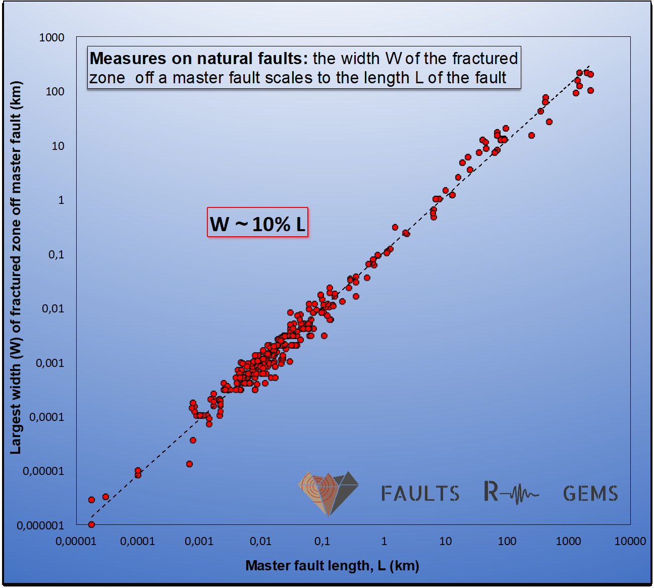 Scaling relation between fault length and across-fault width of fractured zone off the fault (data are measures on natural faults, T. Giampietro PhD thesis, 2019)