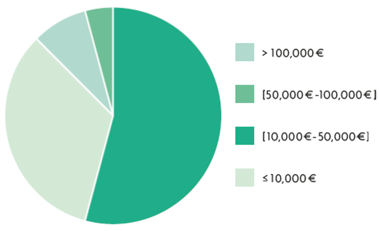 Graphique : financements attribués par l'académie 3 entre 2016 et 2020