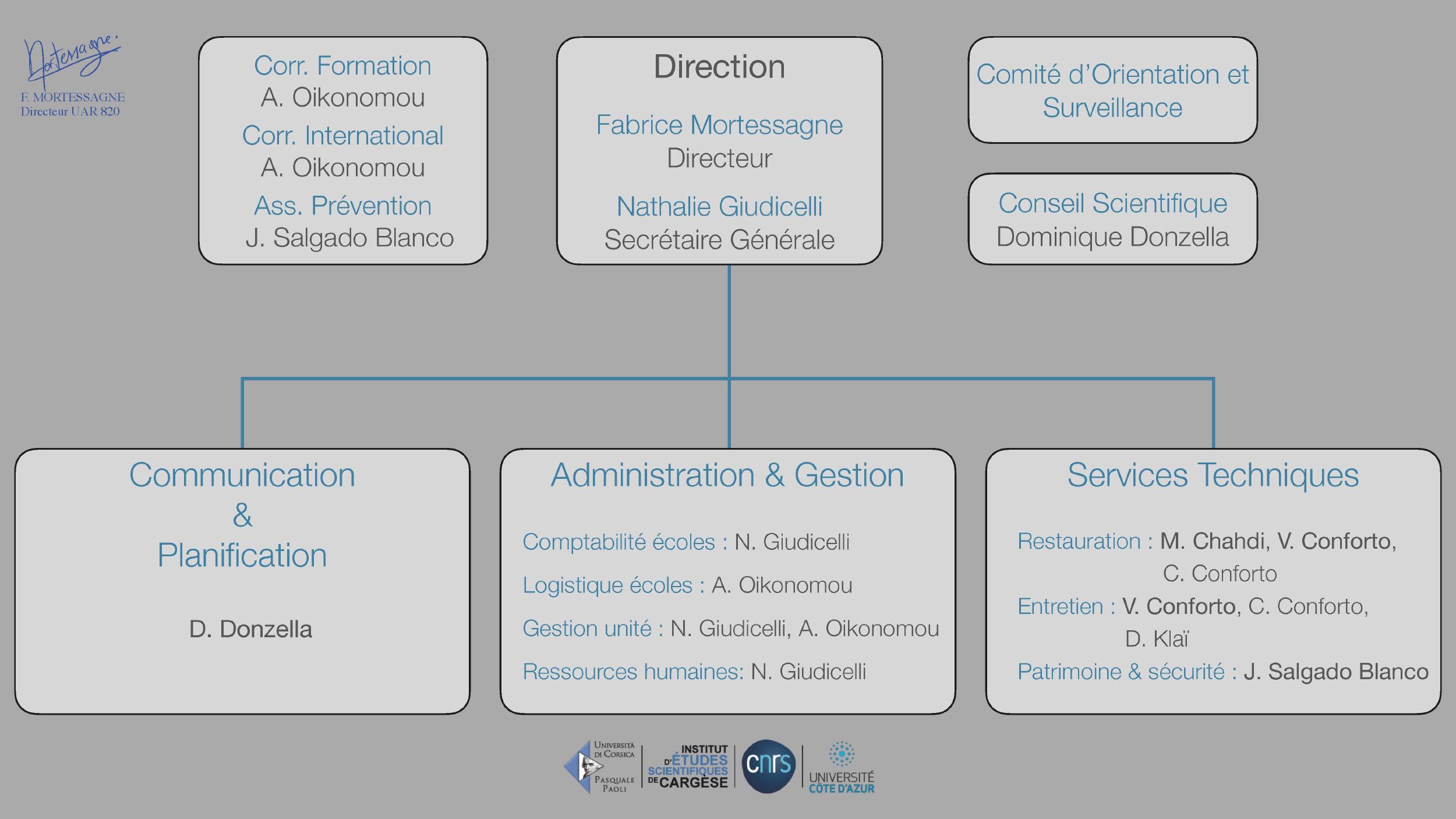 Organigramme