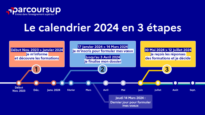 Parcoursup 2024 - Université Côte d'Azur