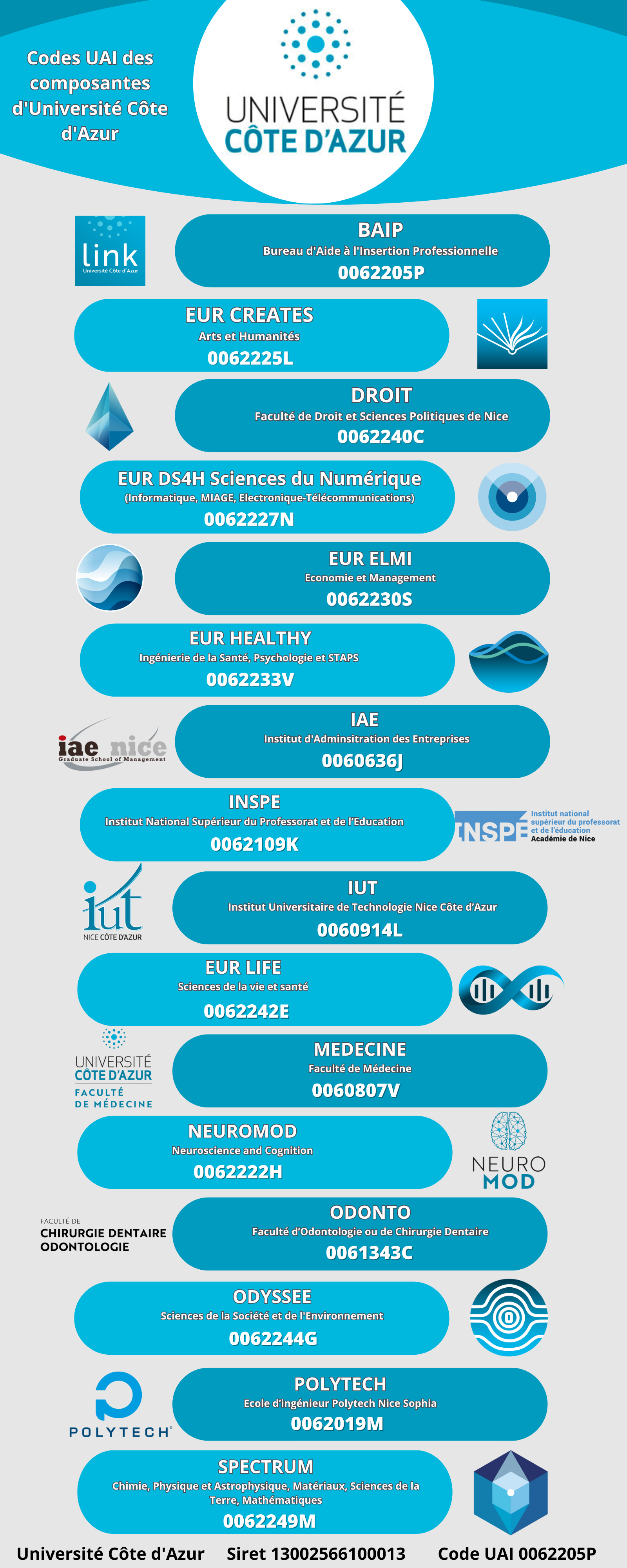 infographie codes UAI