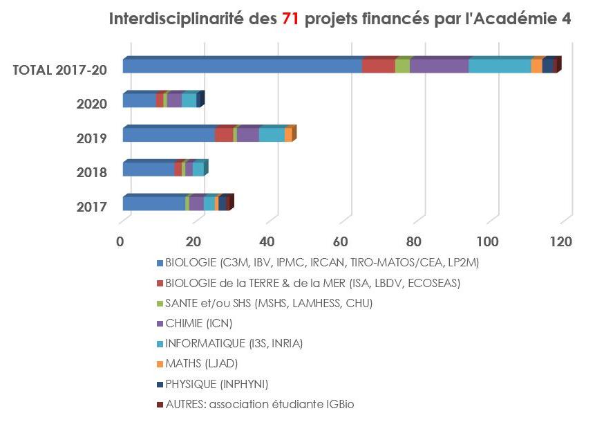 Interdisciplinarité des projets financés par l'Académie d'Excellence 4 "Complexité et Diversité du Vivant" d'Université Côte d'Azur
