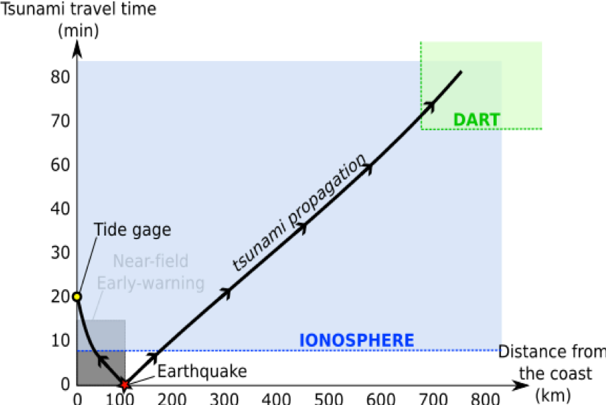 GNSS Ionospheric measurement: a satellite observation to complete the tsunamimeters (ocean bottom sensors – DART - coastal tide gauges).