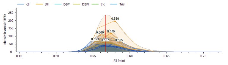 Chromatogram of a metabolite in samples of cultured cells exposed to pollutants