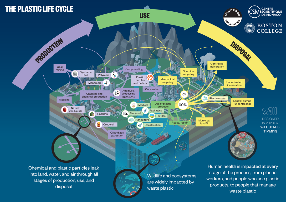 The plastic life cycle - Commission Minderoo-Monaco