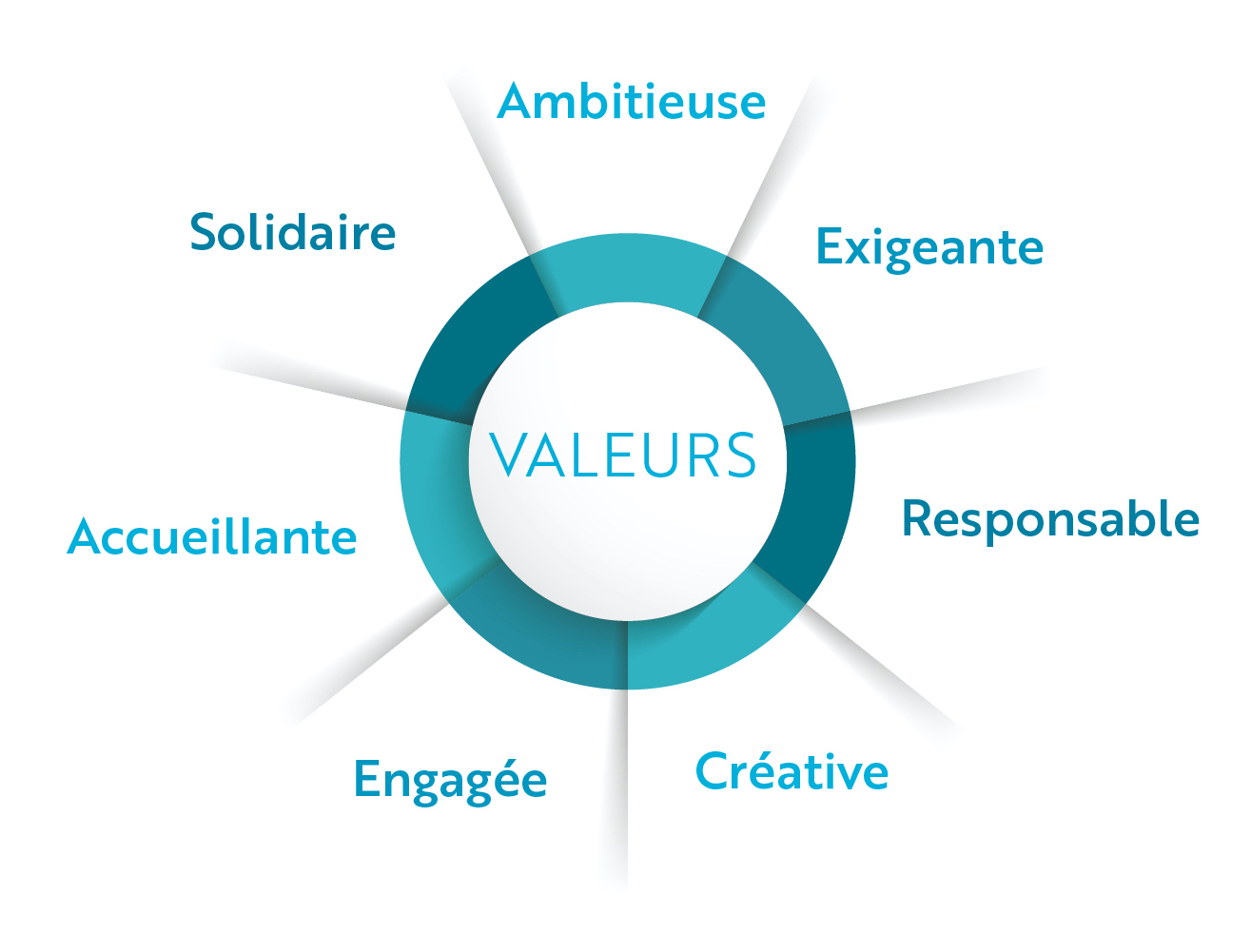 Valeurs